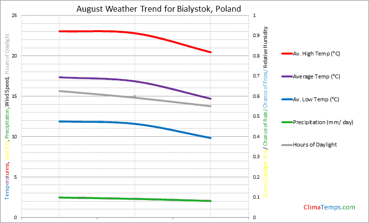 Graph of weather in Bialystok in August