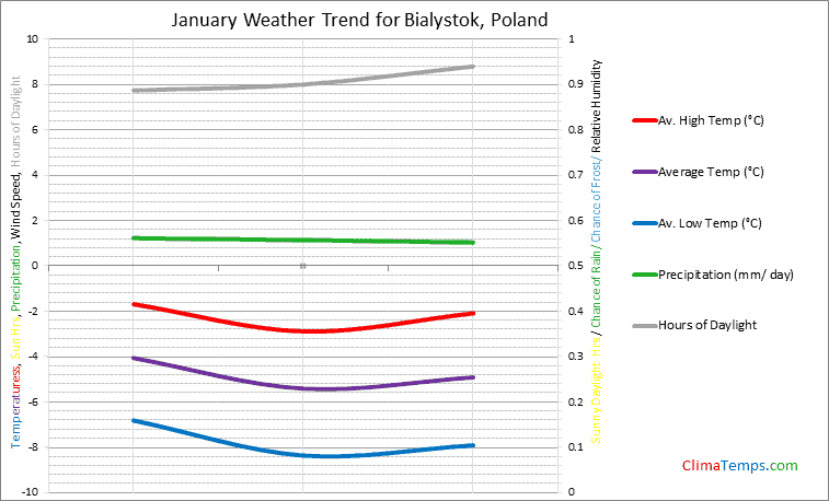 Graph of weather in Bialystok in January