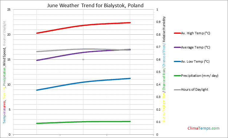 Graph of weather in Bialystok in June