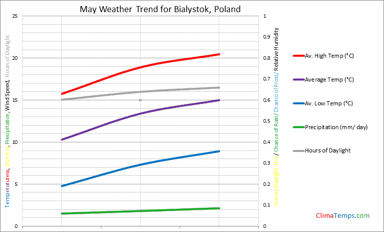 Graph of weather in Bialystok in May