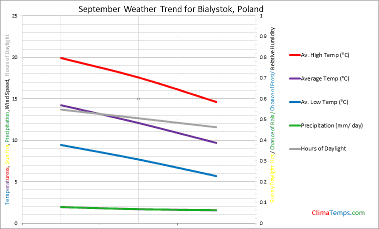Graph of weather in Bialystok in September