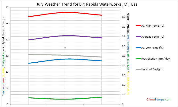 Graph of weather in Big Rapids Waterworks, Mi in July