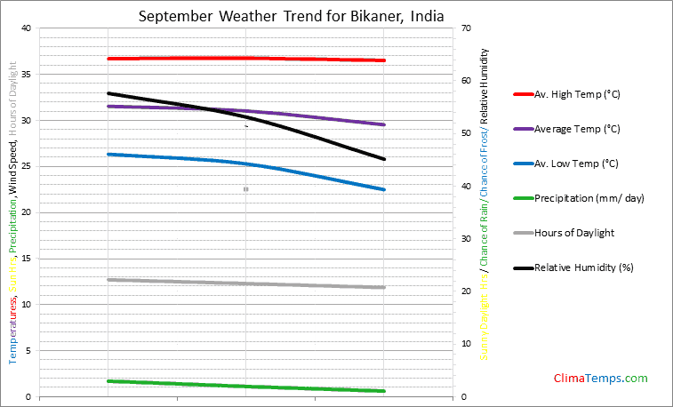 Graph of weather in Bikaner in September