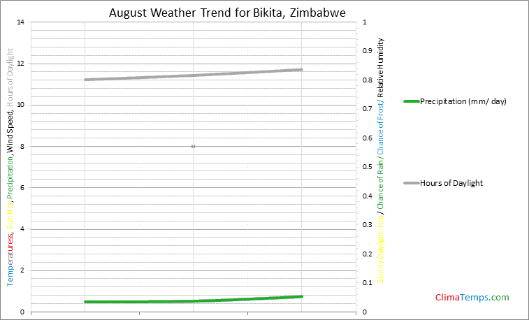 Graph of weather in Bikita in August