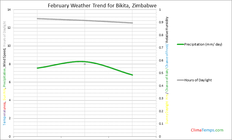 Graph of weather in Bikita in February