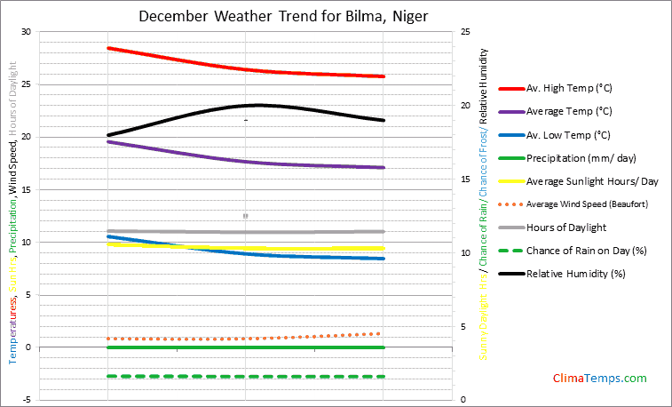 Graph of weather in Bilma in December