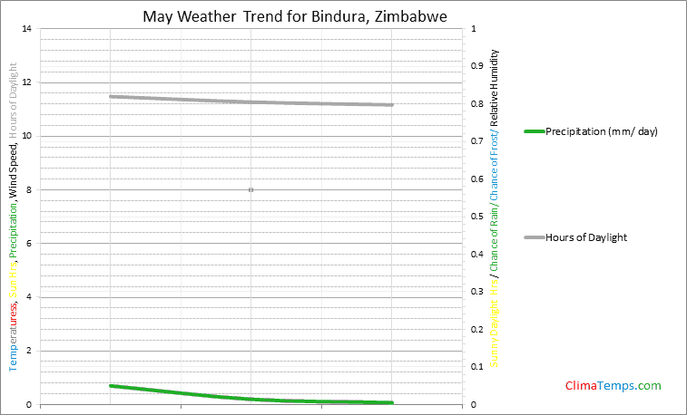 Graph of weather in Bindura in May