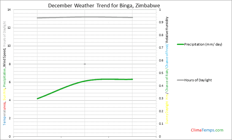 Graph of weather in Binga in December