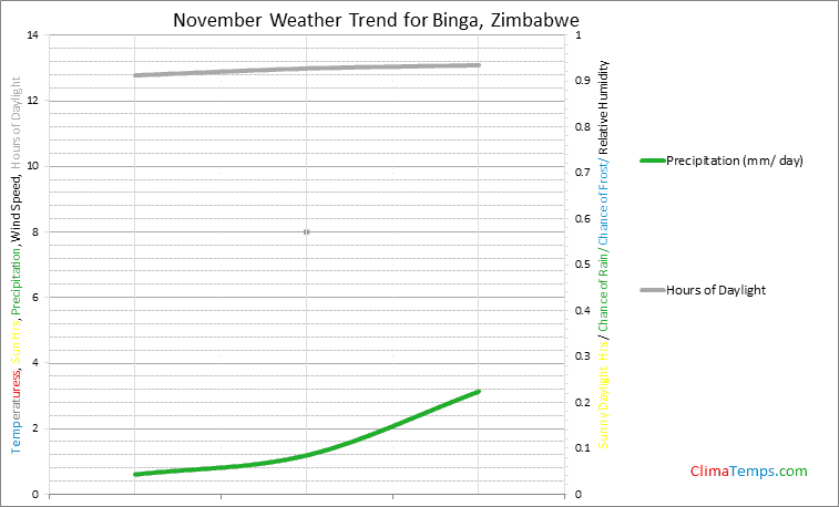 Graph of weather in Binga in November