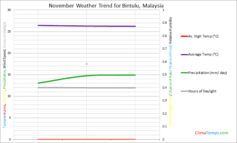 Graph of weather in Bintulu in November