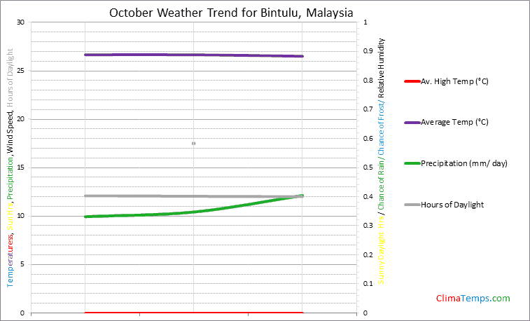 Graph of weather in Bintulu in October