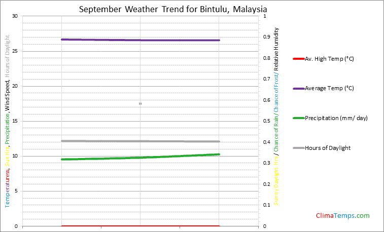 Graph of weather in Bintulu in September