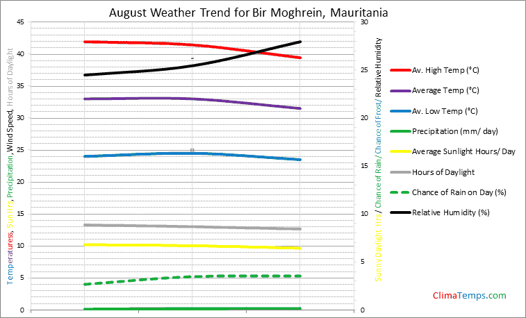 Graph of weather in Bir Moghrein in August