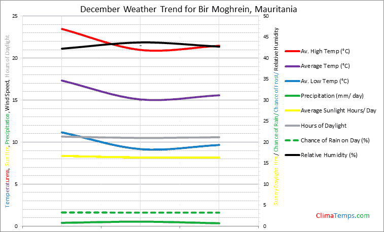 Graph of weather in Bir Moghrein in December