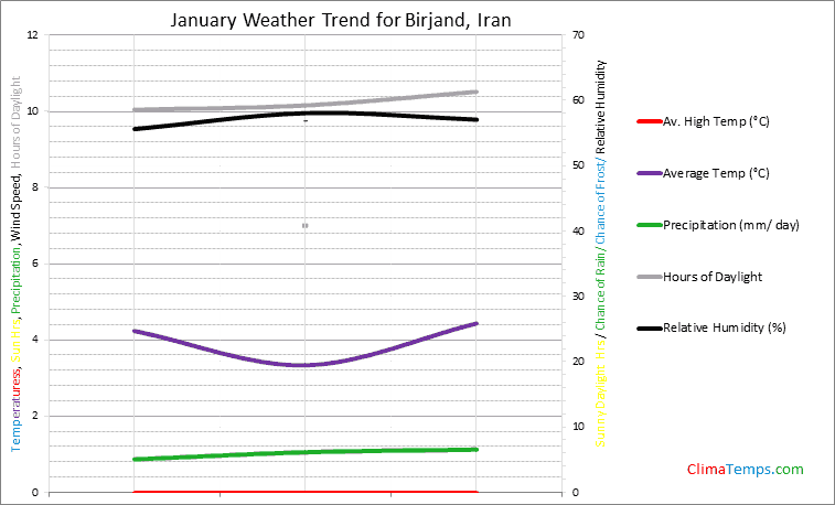 Graph of weather in Birjand in January