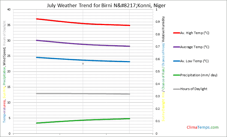 Graph of weather in Birni N’Konni in July