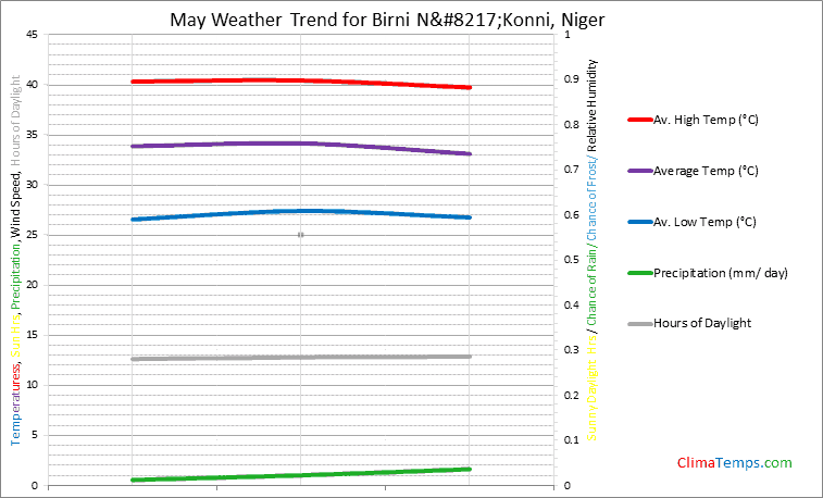 Graph of weather in Birni N’Konni in May