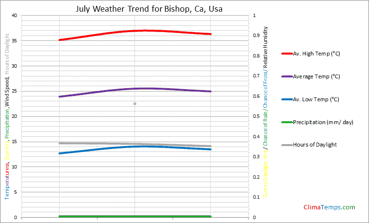 Graph of weather in Bishop, Ca in July
