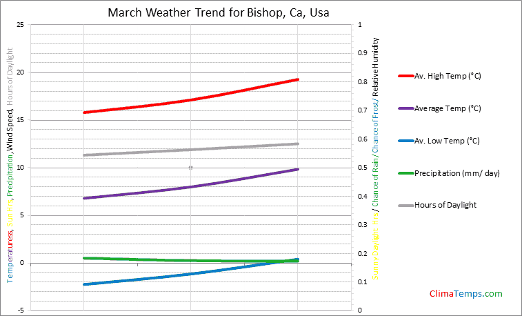 Graph of weather in Bishop, Ca in March