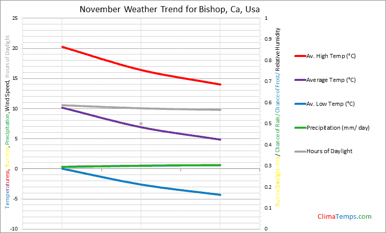 Graph of weather in Bishop, Ca in November