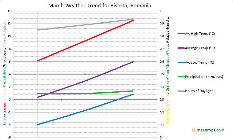 Graph of weather in Bistrita in March