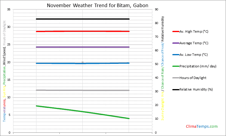 Graph of weather in Bitam in November