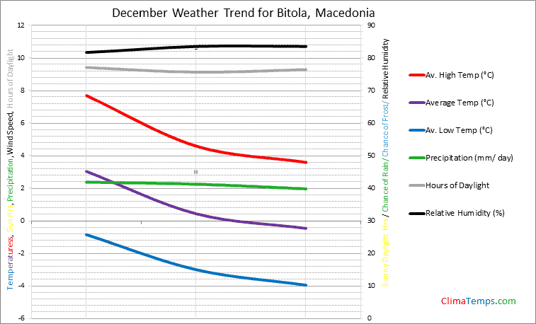Graph of weather in Bitola in December