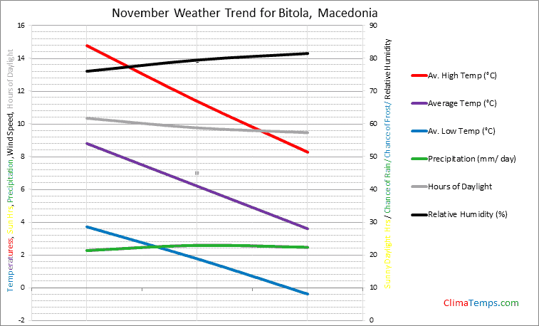 Graph of weather in Bitola in November