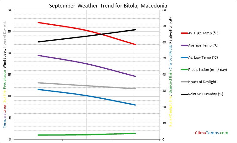 Graph of weather in Bitola in September