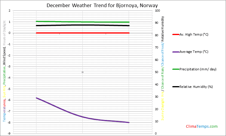 Graph of weather in Bjornoya in December
