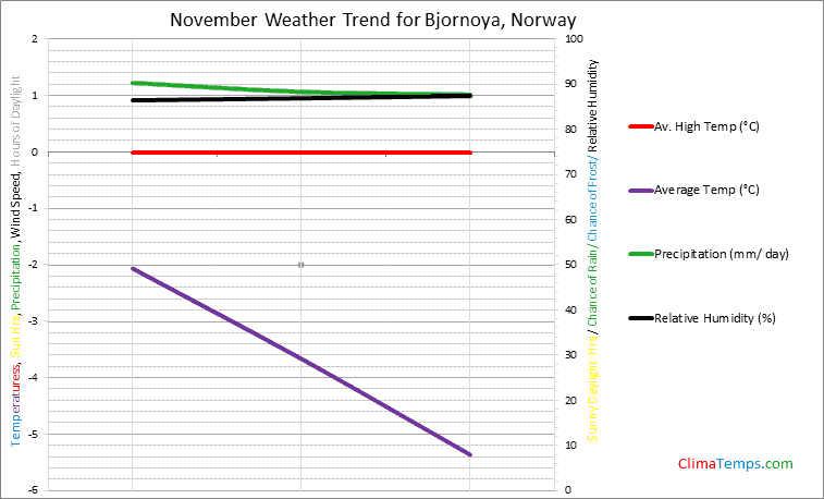 Graph of weather in Bjornoya in November