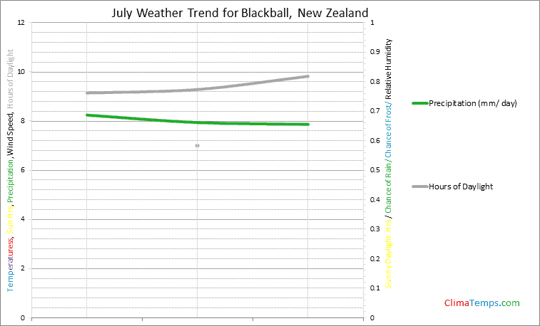 Graph of weather in Blackball in July