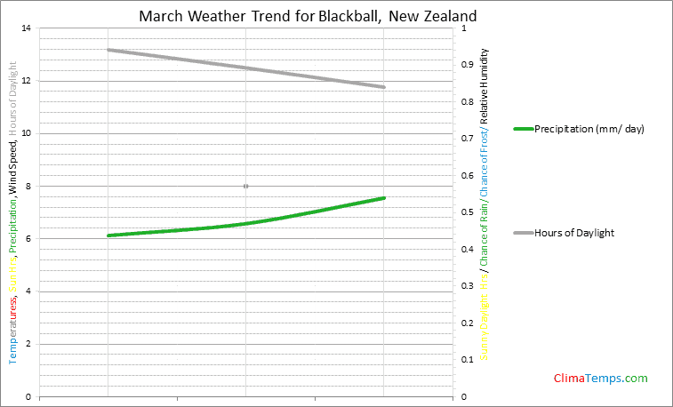 Graph of weather in Blackball in March