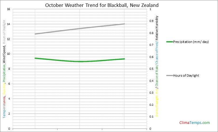 Graph of weather in Blackball in October
