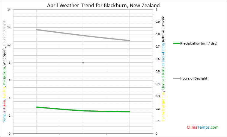 Graph of weather in Blackburn in April