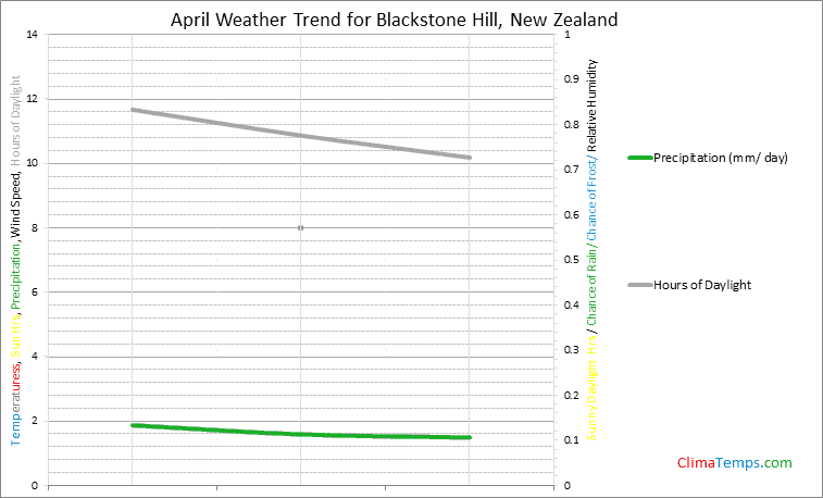 Graph of weather in Blackstone Hill in April