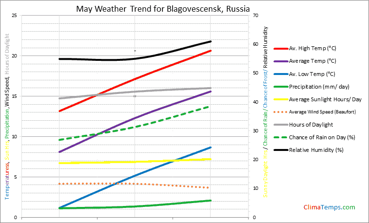 Graph of weather in Blagovescensk in May
