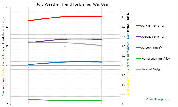Graph of weather in Blaine, Wa in July