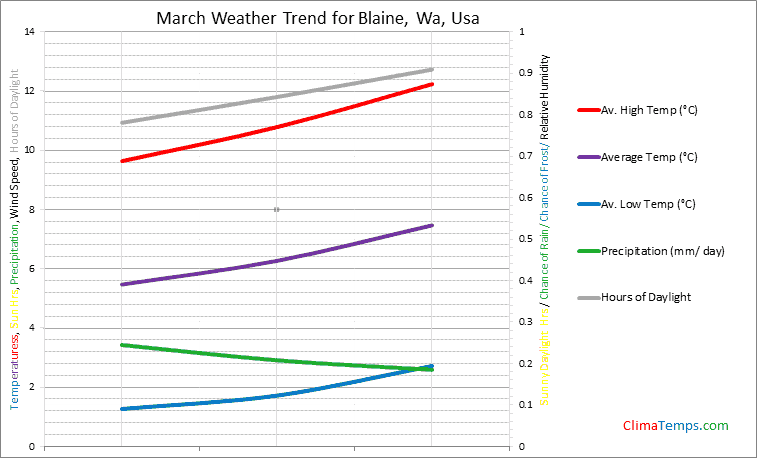 Graph of weather in Blaine, Wa in March