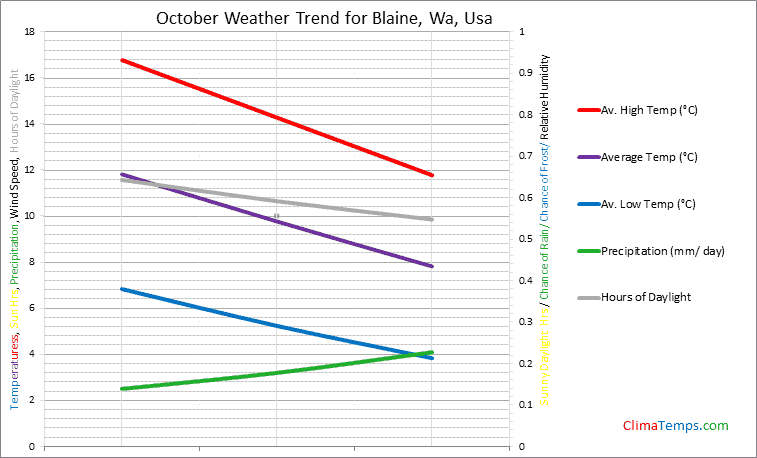 Graph of weather in Blaine, Wa in October