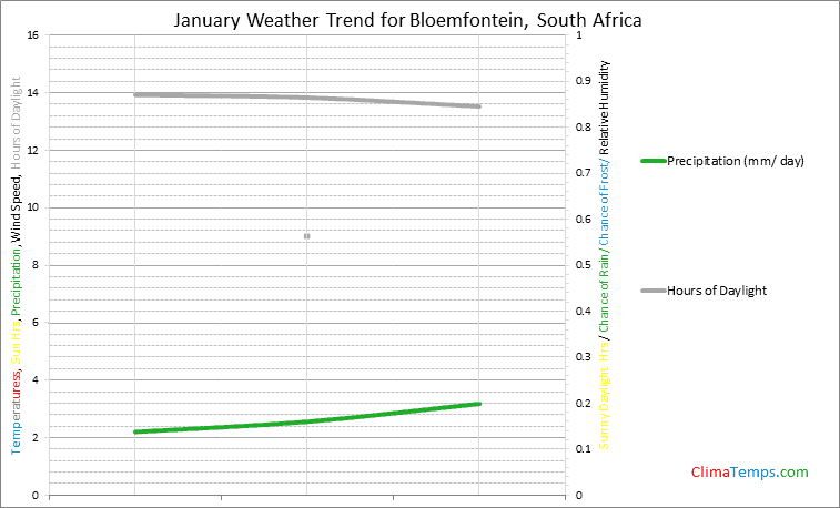 Graph of weather in Bloemfontein in January