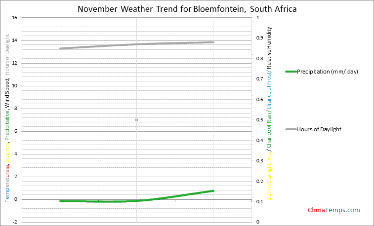 Graph of weather in Bloemfontein in November
