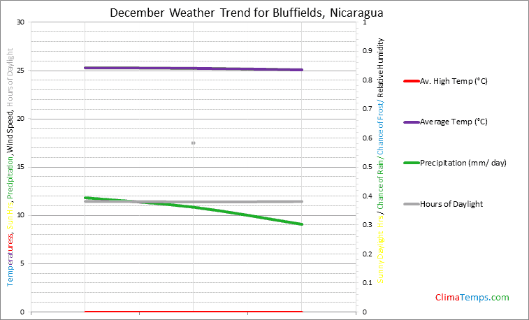 Graph of weather in Bluffields in December