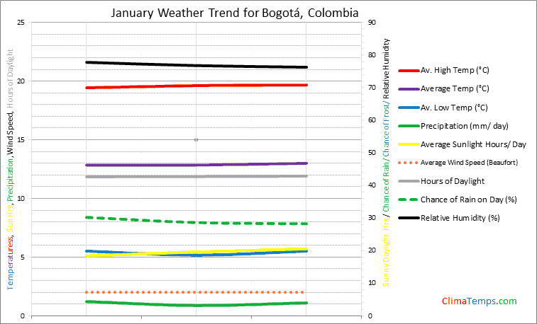 Graph of weather in Bogotá in January