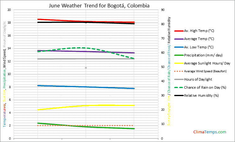 Graph of weather in Bogotá in June