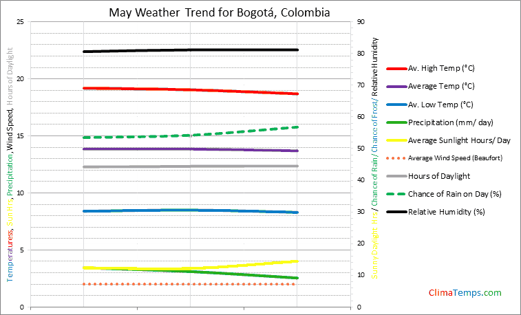 Graph of weather in Bogotá in May