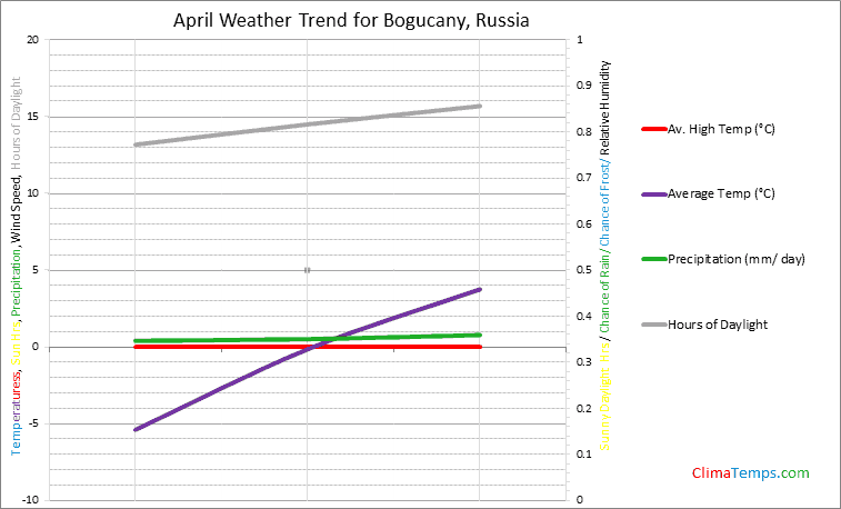 Graph of weather in Bogucany in April