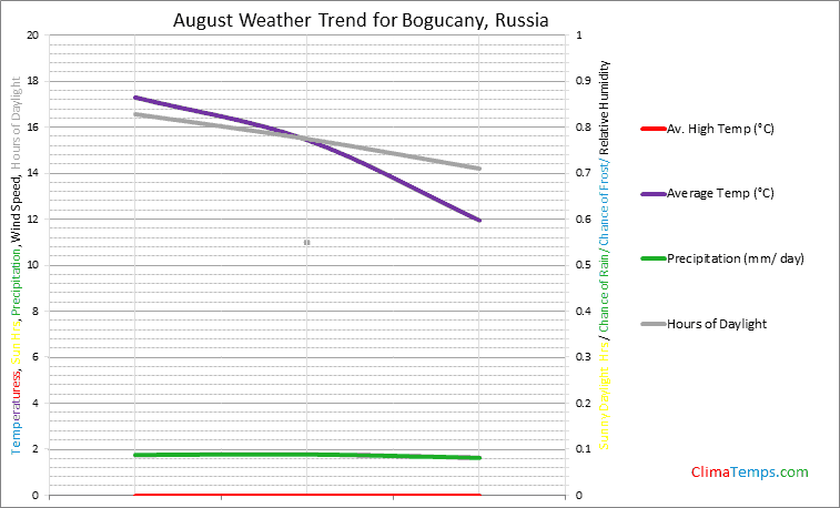 Graph of weather in Bogucany in August