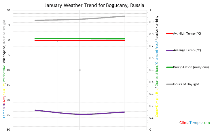 Graph of weather in Bogucany in January