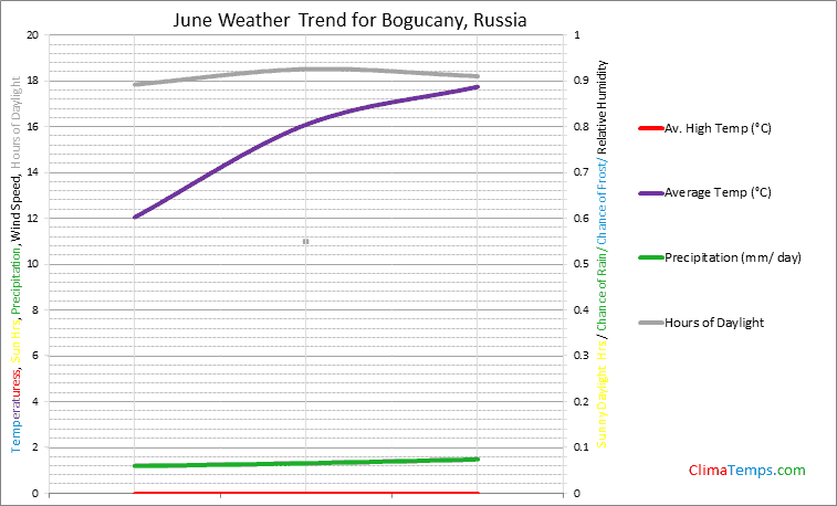 Graph of weather in Bogucany in June